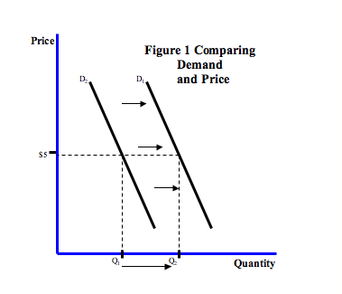 shifts in demand curve. This change in demand (NOT
