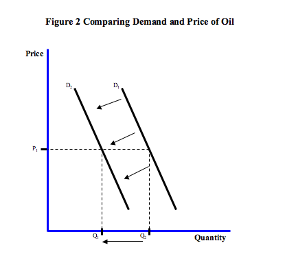 Figure 2: Decrease in Demand